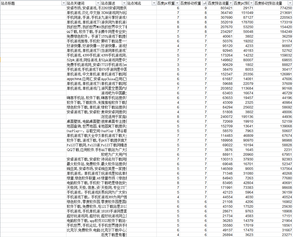 2022年游戏下载站赚钱吗？游戏新站怎么做？我采集分析了上千个游戏下载站得出得结论如下。 2022年,游戏,游戏下载,下载,赚钱