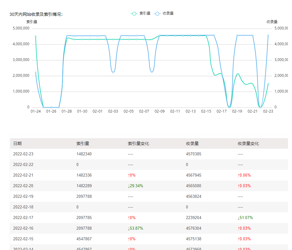 搜狗400万索引爆降80%是什么回事 搜狗,400万,索引,引爆,是什么