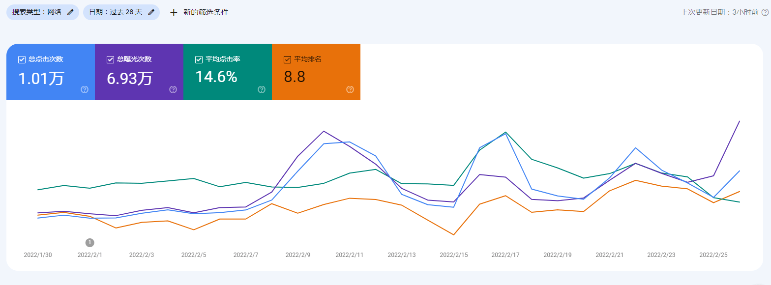 最近google效果不错 平均排名几乎都在首页了 最近,google,效果,不错,平均