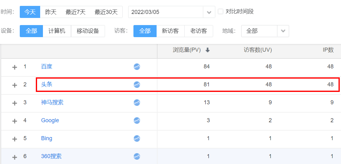 我这网站来路 头条搜索跟百度的水平一样。。。 网站,来路,头条,搜索,百度