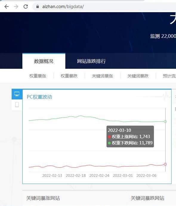 爱站大数据，全网权重大都在下跌啊 大数据,数据,权重,重大,大都