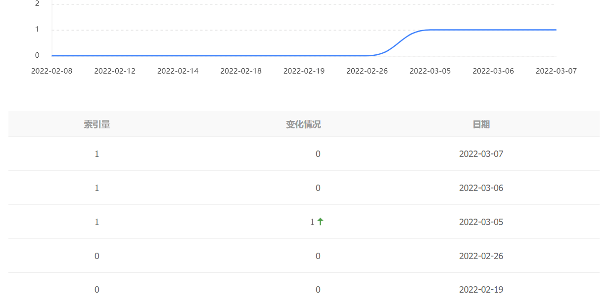 BA域名建站两年，只收录首页 域名,建站,两年,收录,首页