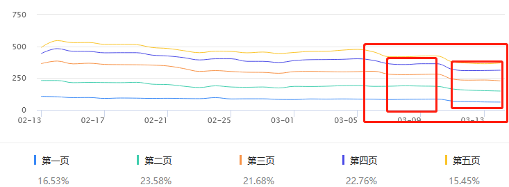 网站关键词一直在下降什么情况 网站,关键,关键词,一直,在下