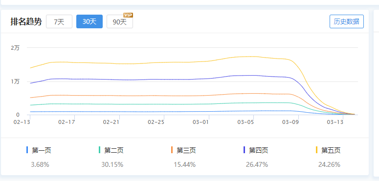 两个权重站这几天都跌没了 两个,权重,几天,天都,都跌