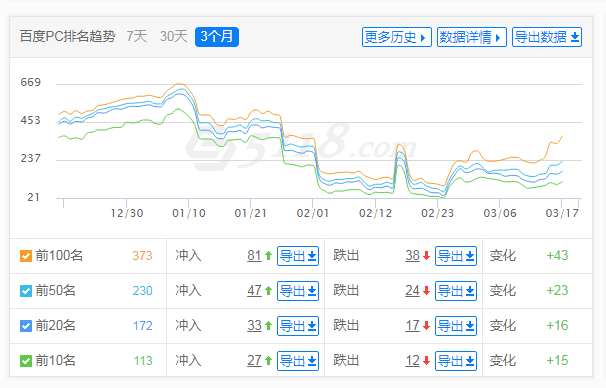 315过后，几家快排厂商的网站词库都涨了！ 过后,厂商,网站,词库,插件