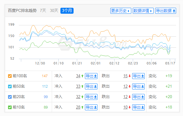 315过后，几家快排厂商的网站词库都涨了！ 过后,厂商,网站,词库,插件