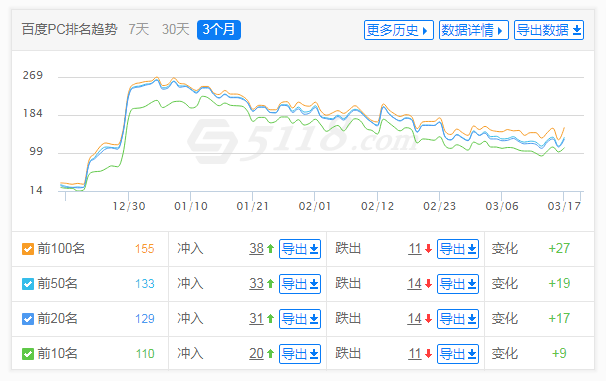 315过后，几家快排厂商的网站词库都涨了！ 过后,厂商,网站,词库,插件