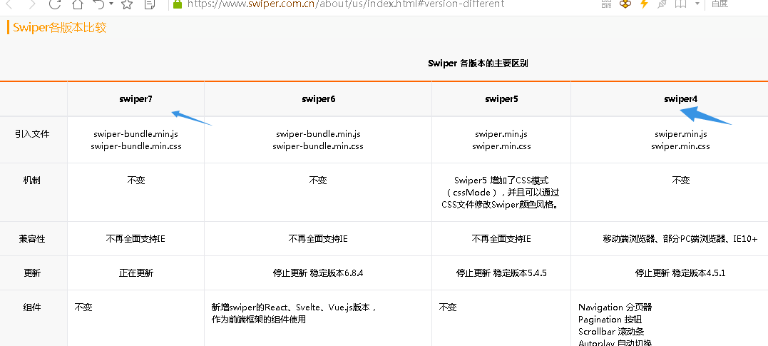 前几天用  swiper7 写过， 几天,插件,回头,一下,官方