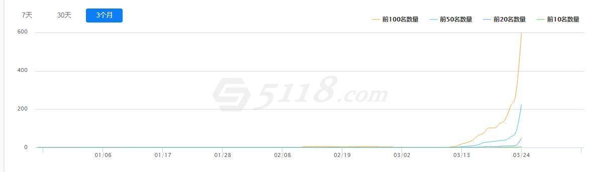 刚看大佬发5118排名 这玩意准么 大佬,排名,这玩意,5118,然后