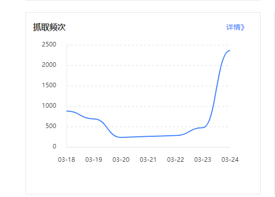 4个月新站，堆了400多万外链，今天抓取量起来了 4个月,新站,多万,今天,抓取