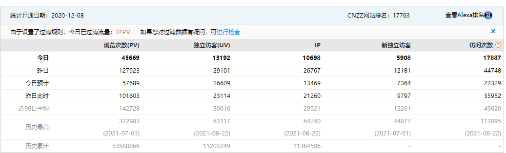 趁CNZZ 关闭之前  保存下1年多来的数据 留个念想 关闭,之前,保存,1年,多来