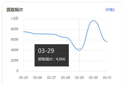 发两个新站的抓取，一个2个月不到，一个6个多月 两个,新站,抓取,一个,6个多月