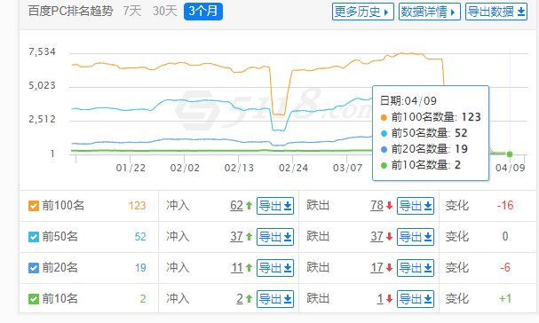 首页排名还在，内页排名被K，这是什么情况。 首页,排名,还在,这是什么,什么