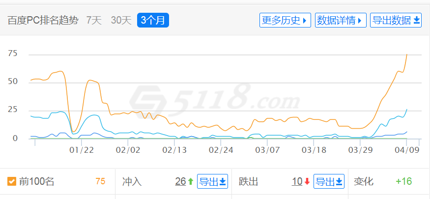 记录下网站优化的经历 记录,网站,网站优化,优化,经历