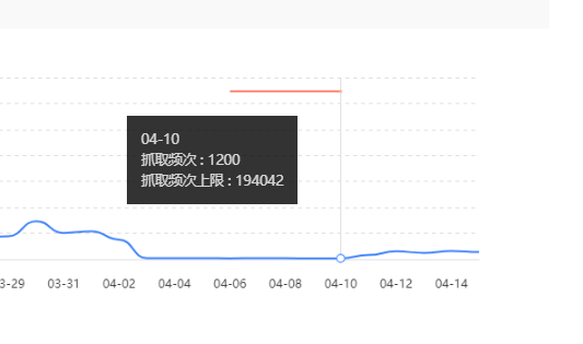 1000W收录，抓起频次只有1000多？ 1000w,收录,抓起,只有,插件