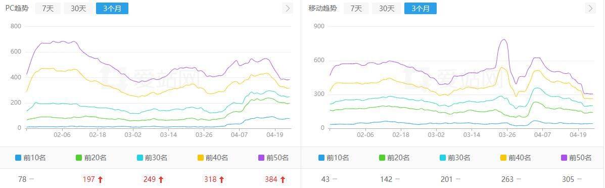 有大佬和小弟一样的情况吗？最近关键词缓降，但是流量不变 大佬,小弟,一样,情况,最近