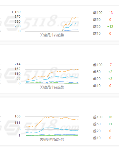 现在新站真难做，抓取要死要活的....一点都不稳定 