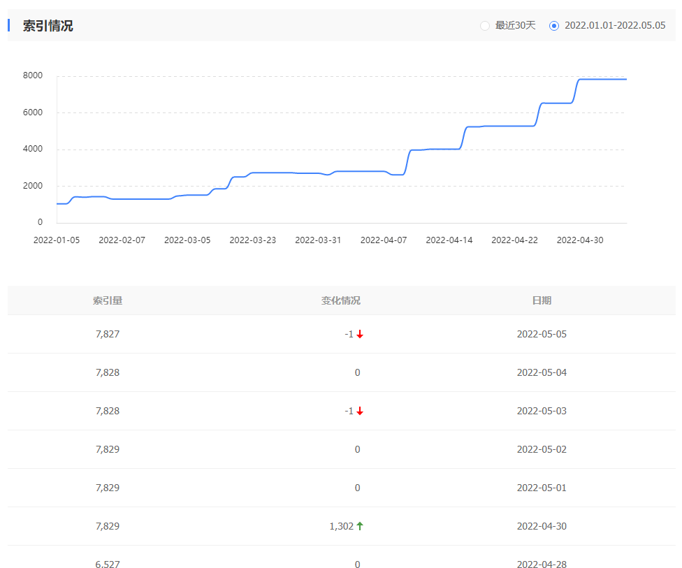 以为收录要起来了，没想到…… 