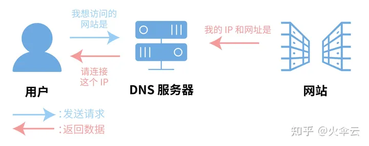 CDN、DNS、ADN、SCDN、DCDN、ECDN、PCDN、融合CDN傻傻分不清楚，一文全部搞懂 CDN,DNS,ADN,SCDN,DCDN