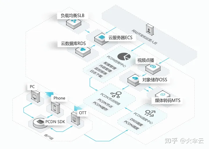 CDN、DNS、ADN、SCDN、DCDN、ECDN、PCDN、融合CDN傻傻分不清楚，一文全部搞懂 CDN,DNS,ADN,SCDN,DCDN