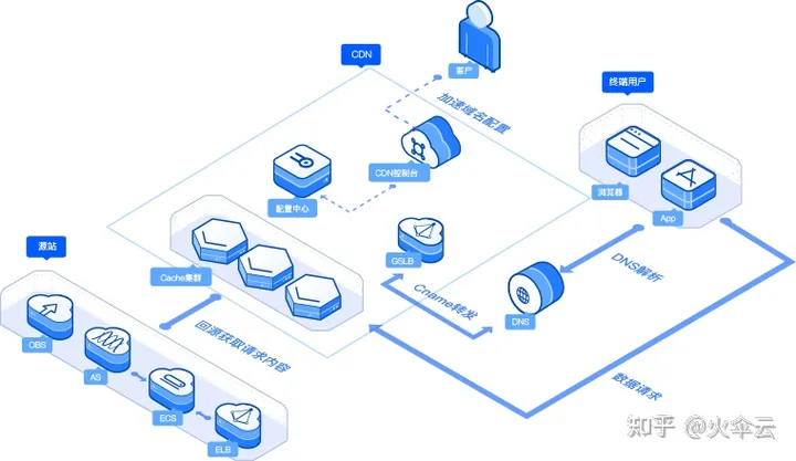 CDN、DNS、ADN、SCDN、DCDN、ECDN、PCDN、融合CDN傻傻分不清楚，一文全部搞懂 CDN,DNS,ADN,SCDN,DCDN