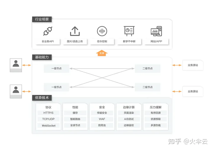 CDN、DNS、ADN、SCDN、DCDN、ECDN、PCDN、融合CDN傻傻分不清楚，一文全部搞懂 CDN,DNS,ADN,SCDN,DCDN