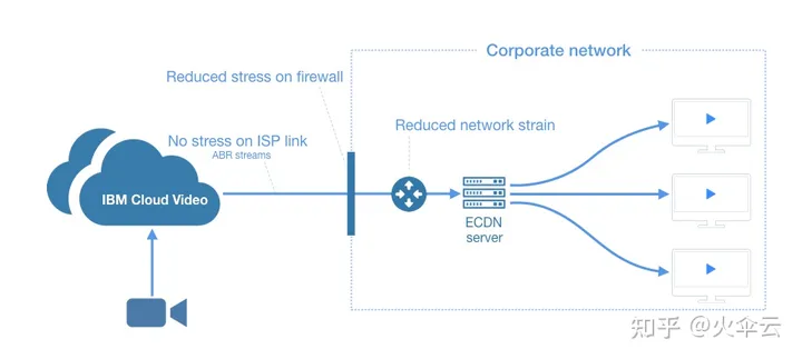 CDN、DNS、ADN、SCDN、DCDN、ECDN、PCDN、融合CDN傻傻分不清楚，一文全部搞懂 CDN,DNS,ADN,SCDN,DCDN