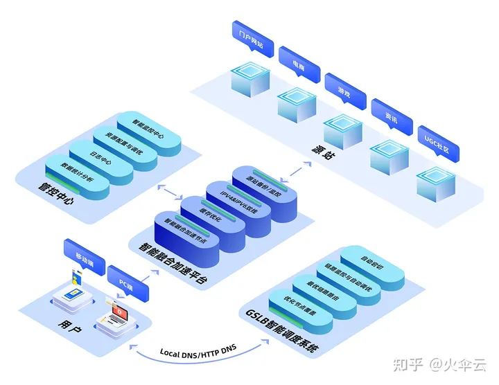 CDN、DNS、ADN、SCDN、DCDN、ECDN、PCDN、融合CDN傻傻分不清楚，一文全部搞懂 CDN,DNS,ADN,SCDN,DCDN