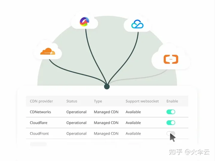 CDN、DNS、ADN、SCDN、DCDN、ECDN、PCDN、融合CDN傻傻分不清楚，一文全部搞懂 CDN,DNS,ADN,SCDN,DCDN