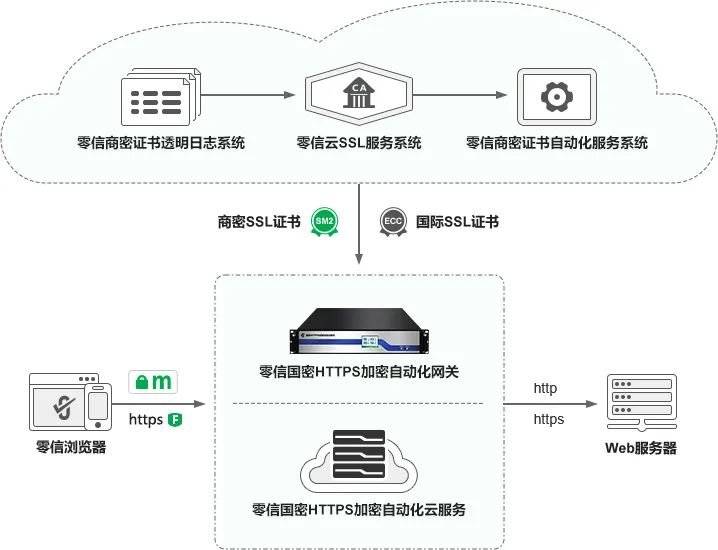 SSL证书有效期将缩短为45天