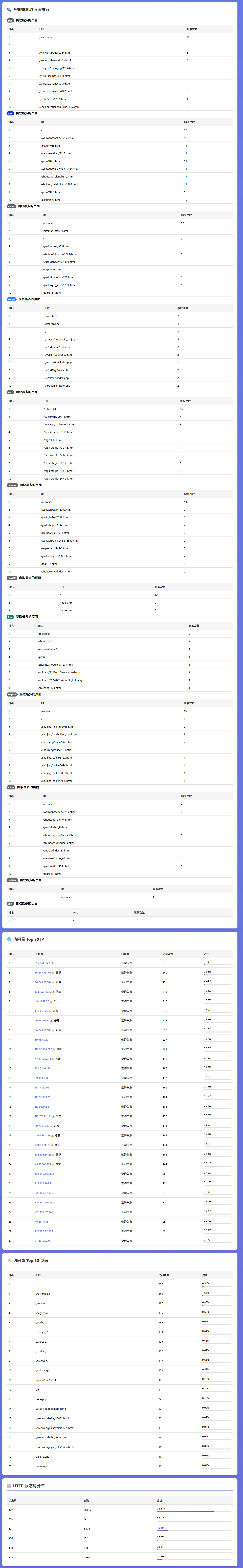 我用claude写了一个日志分析系统，大伙看看还有想要的功能吗 访问量,claude,URL,IP,TopIP